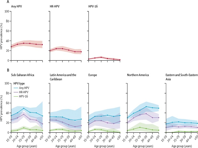 preval&ecirc;ncia de HPV
