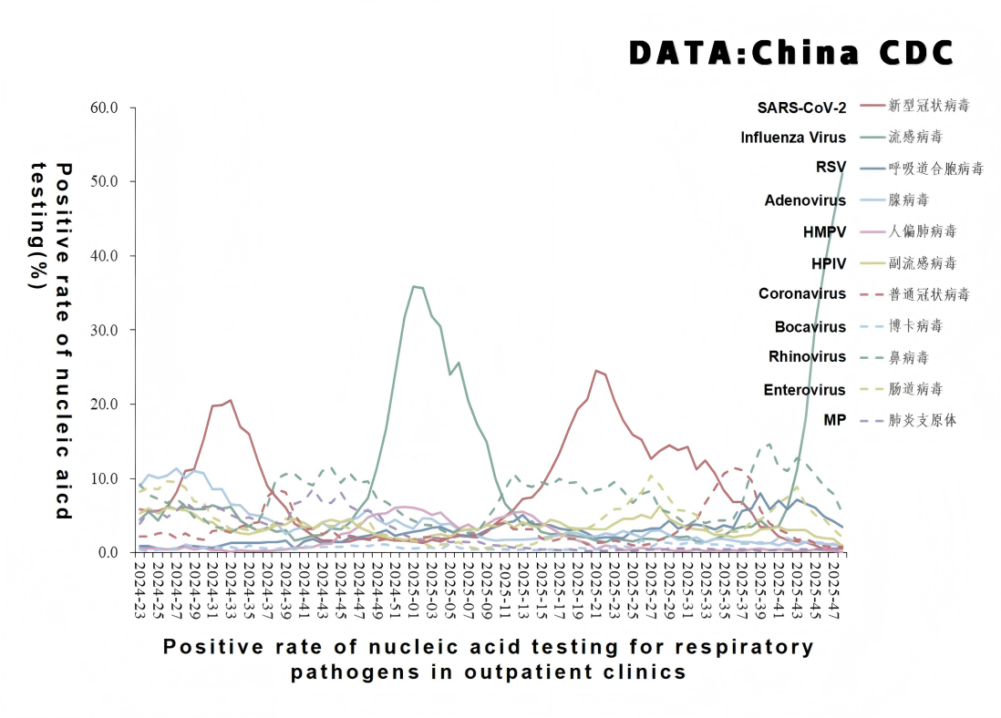 Resumo de vigil&acirc;ncia de v&iacute;rus respirat&oacute;rios na China 2025
