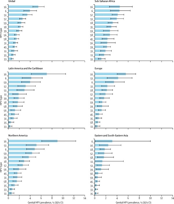 dados de HPV 