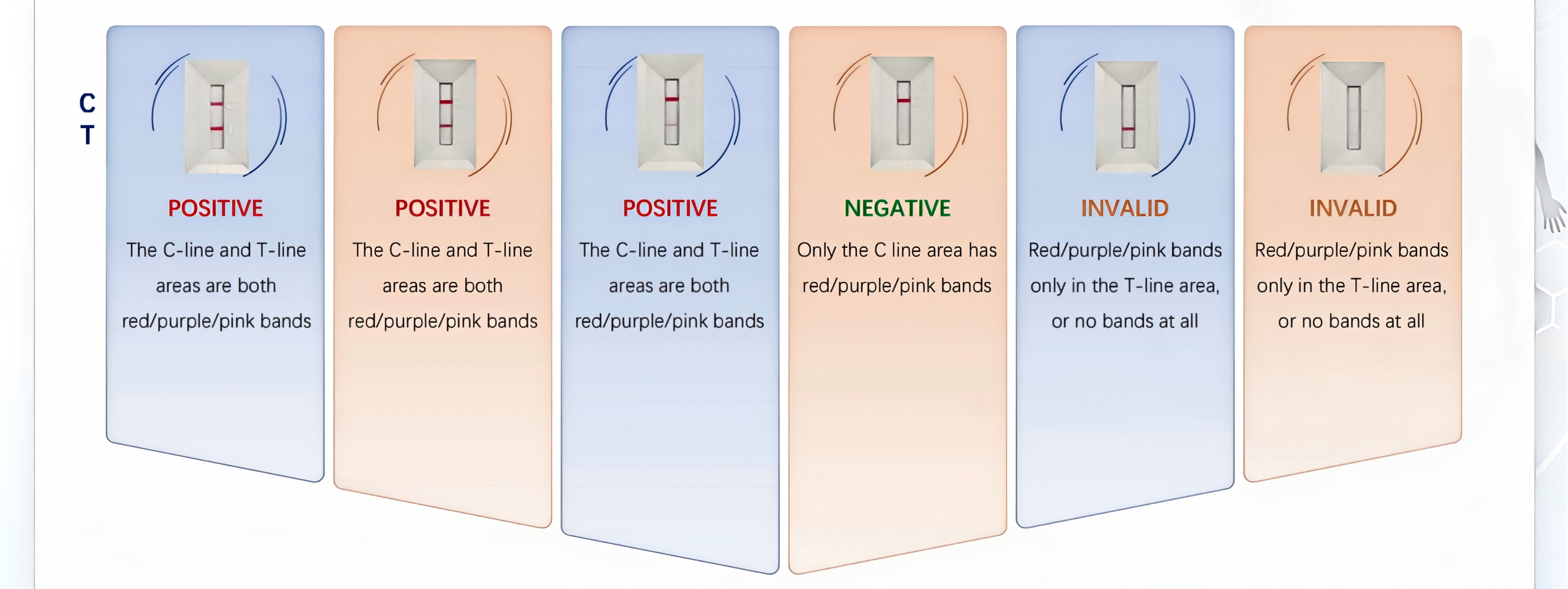 Resultados dos testes da Covid AG
